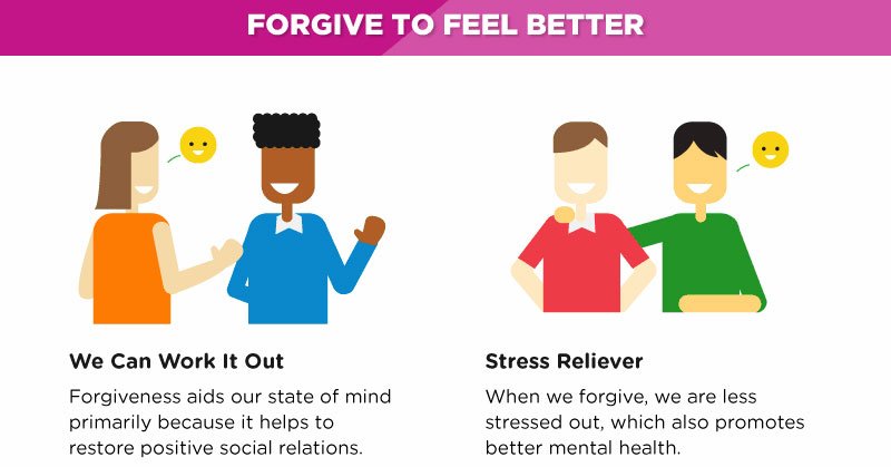 AHealthBlog's tweet photo. Forgiveness is a proven habit of #happy people. Holding grudges against people never helped anyone. Don’t let the negative feelings take over and cloud your judgment ➡ https://t.co/P1OClt7w23 https://t.co/sEn0kfwxjo