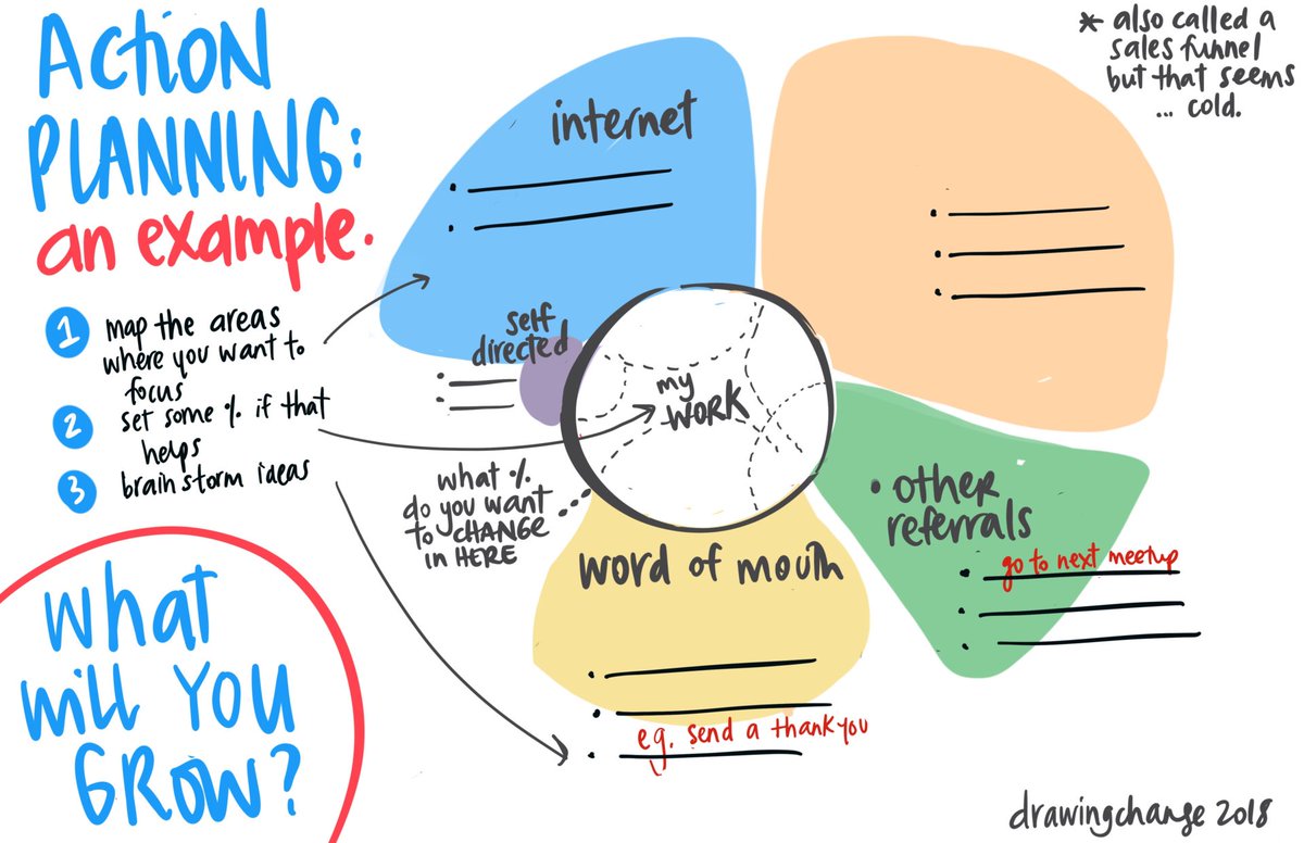 Most #creative people want to make stuff, not run the business. To help you get more work that you really want - I made two new planning tools. drawingchange.com/growing-your-v… 

@ifvp #facilitation #graphicrecording #illustration #visualpractice