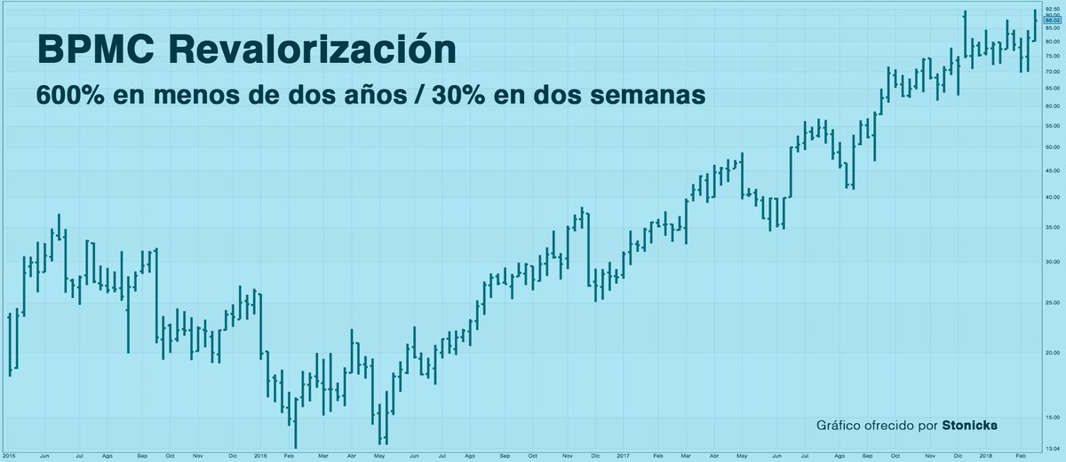 eurekersbolsa's tweet image. #BPMC Otra compañía dedicada a los tratamientos contra el cáncer que crece en bolsa. +600% en menos de dos años. #AcciónCañón #InformeEurekers =&amp;gt; hubs.ly/H0b5mB20