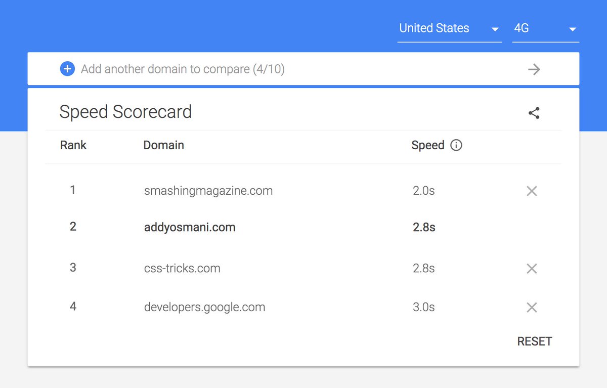 addyosmani's tweet image. Introducing the Speed Scorecard: a tool to compare your mobile speed with other companies - goo.gl/EFf7tc Powered by real-user latency data from the Chrome User Experience Report.