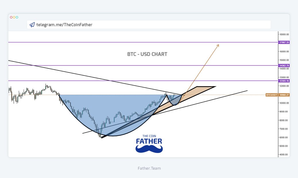 _coinfather's tweet photo. #BTC #USDT #FREESIGNALS #THECOINFATHER #Bittrex #Binance #FatherPremium https://t.co/8jzPavn60V
BTC / USDT #BTC
BUY : 10K/9.6K
SELL :
TARGET 1 : 11K
TARGET 2 : 12K
TARGET 3 : 13K
STOP LOS : 9K https://t.co/77YWmOgKaL