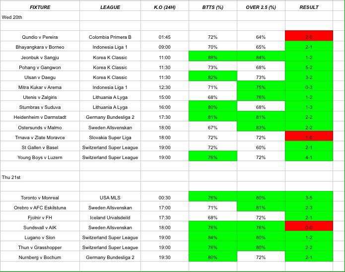 MOTM_Tips's tweet photo. BTTS / O2.5 #StatSheet results ๐โฝ๏ธ
1501 Stats ๐
1066 Winners โฝ๏ธ
71% Strike Rate ๐ฅ
A massive strike rate on my #StatSheets since introducing them in July 2017!
Please SHARE / LIKE if you appreciate the work ๐ https://t.co/tXPW71y2zL