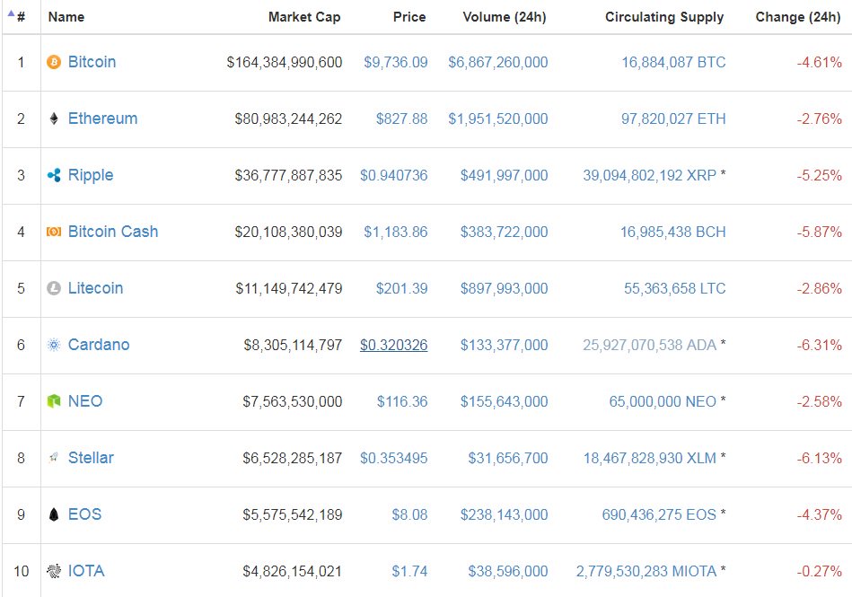 Cryptocommunica's tweet photo. Check out actual TOP10 CryptoCurrency price Market Cap index #bitcoin #btc #ADA #cryptocurrency #bitcoins #digitalcurrency #litecoin #ethereum #bitcoincash #ripple #XRP #dash #IOTA #cardano #monero for #USA #EUROPE #Asia Trading https://t.co/ZI9NnsV3jp https://t.co/MGVHWRnTRI
