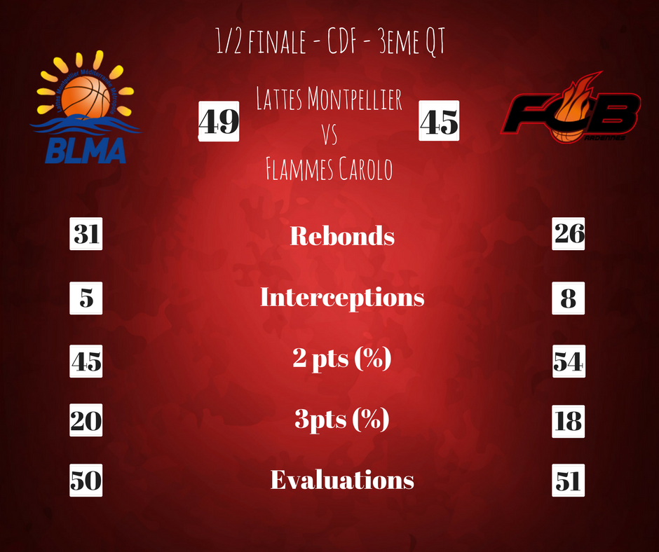 kopflammes's tweet photo. A la fin du 3eme QT, les Flammes sont menées 49-45. Allez les Flammes. #KopFlammes #GoFlammes #TeamOnFire https://t.co/SXmlAzCeJg