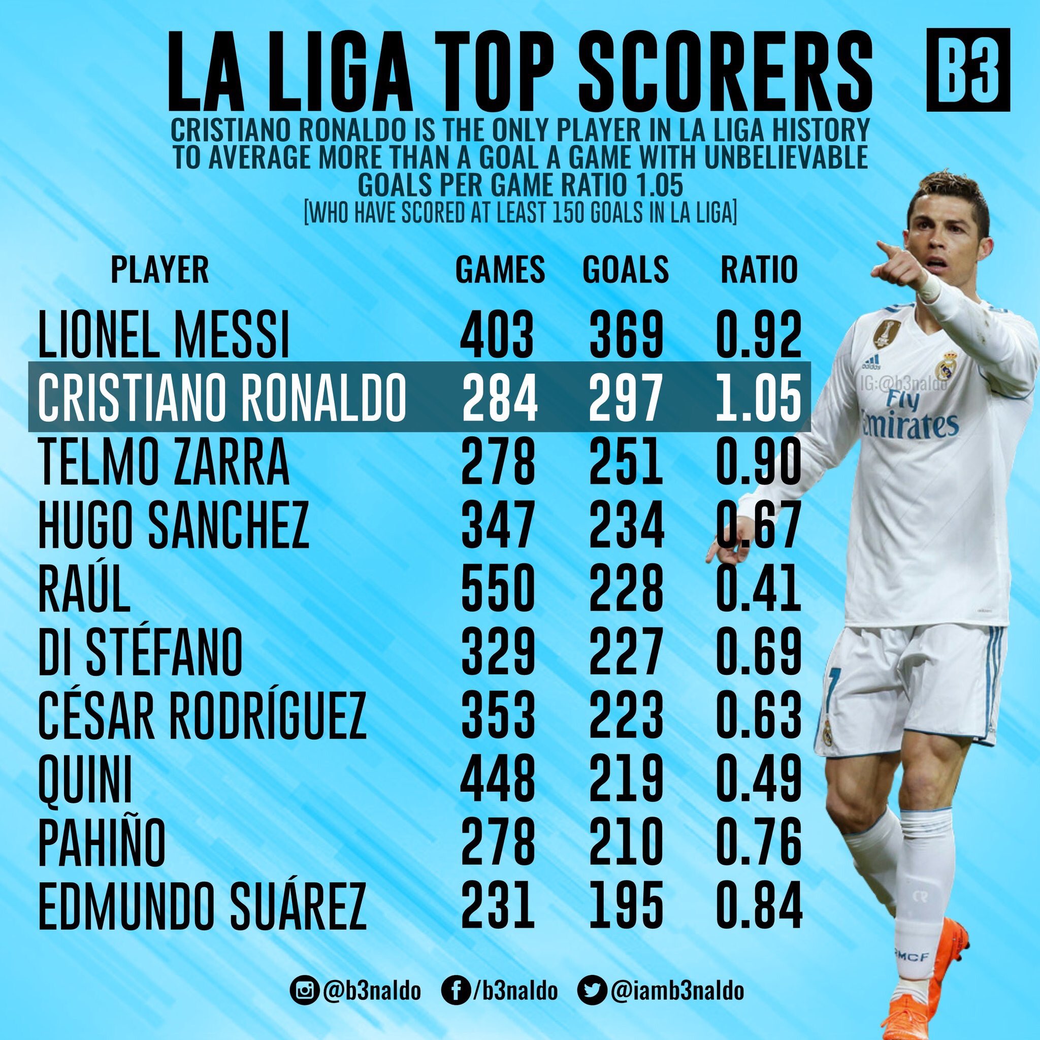 Most goals in cheap la liga season