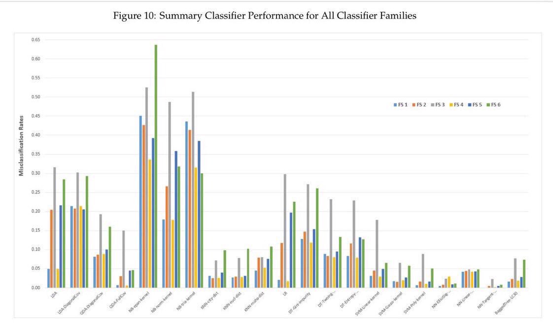 KirkDBorne's tweet photo. #BigData #DataScience #Smarticle >>
👏🏆✨🌟 Congratulations @LZhongmin for your award-winning research paper on benchmarking 156 #MachineLearning Classification #Algorithms — *every* #DataScientist should look at this:
https://t.co/qBogbZQPmZ https://t.co/n3jIEoL1YP