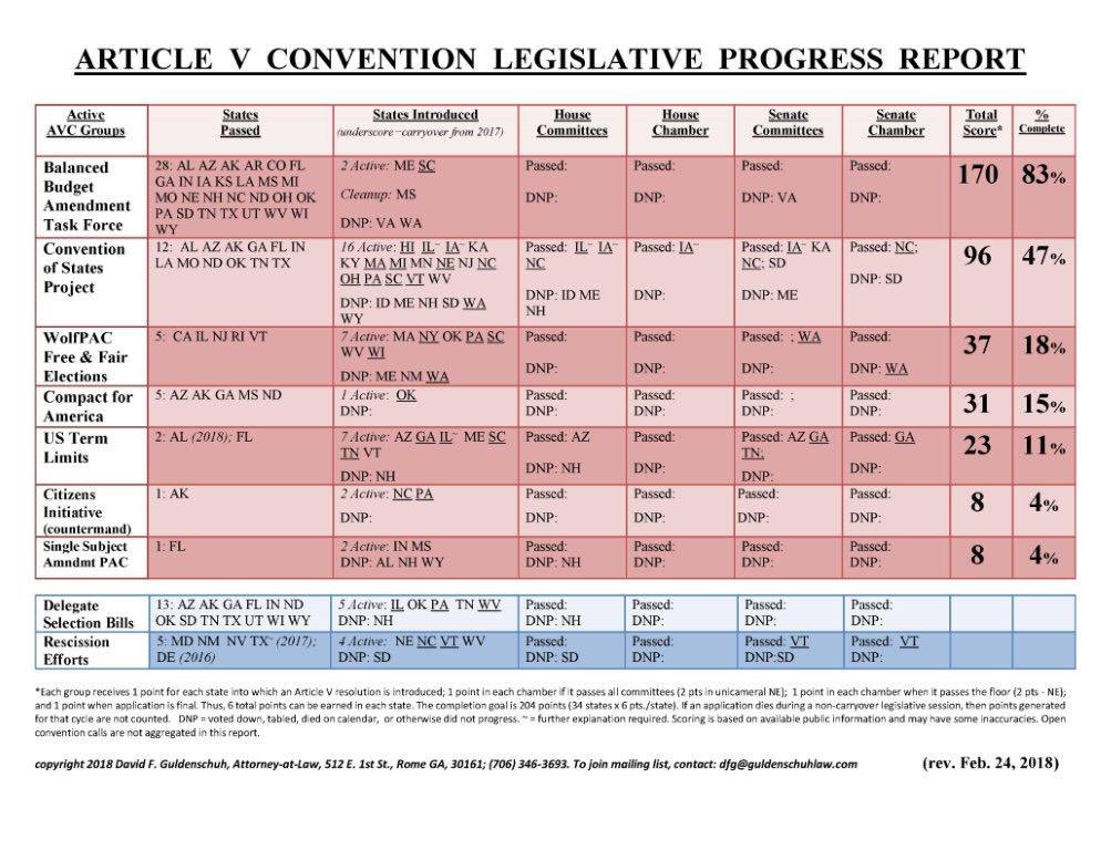 DFGLaw's tweet image. Latest Article V Progress Report. BBA only 6 states away from history. US Term Limits off to fast start!