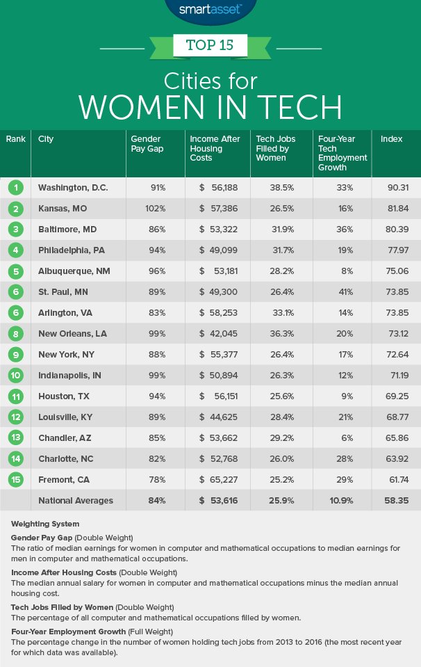 SteveCase's tweet photo. The Best Cities for Women in Tech in 2018 https://t.co/NBb3Ef9zRp #RiseOfRest https://t.co/8PnsMdkVFK