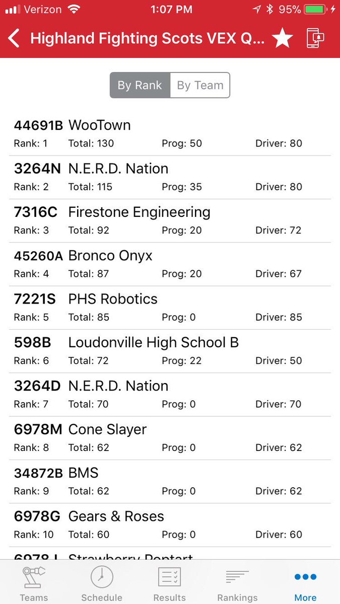 Finishing FIRST in the skills competition, your Wooster Robotics B team has just qualified for the State Tournament!! #WooRobotics #statequalifier