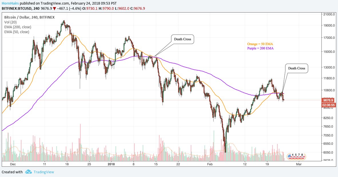 Hornhairs On Twitter Btc Usd Tracking The Bear 4h Ema Death Cross 200 50 4h Cloud Bearish Tk Cross 4h Cloud Kumo Entry Opposite Edge Around Confluence Of Support At 8 9k Bitcoin