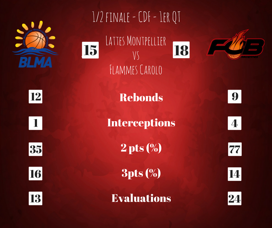 kopflammes's tweet photo. A la fin du 1er QT, les Flammes mènent 18 - 15 . Allez les Flammes. #KopFlammes #GoFlammes #TeamOnFire https://t.co/UoPrs9qgTO