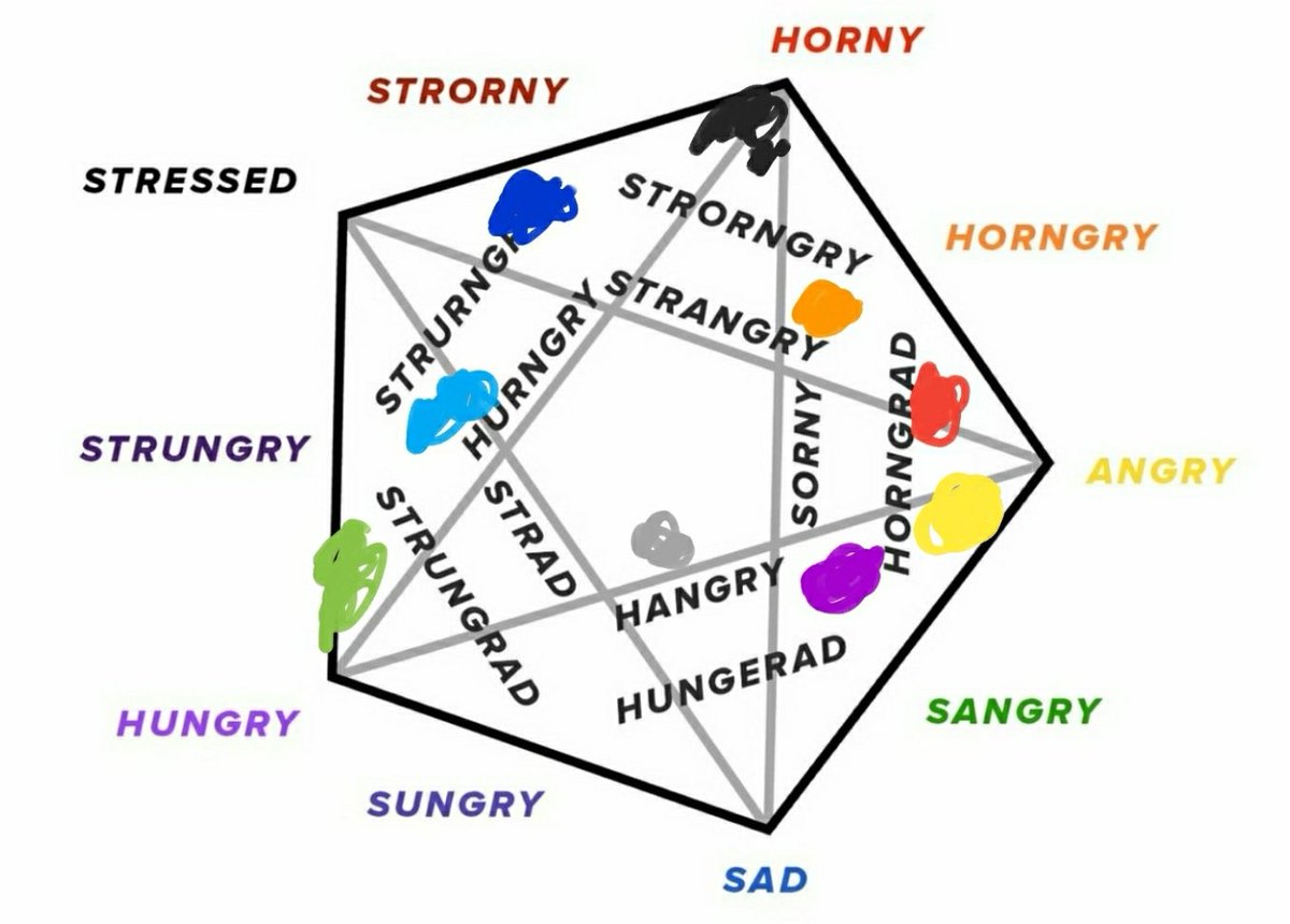 Hangry Chart