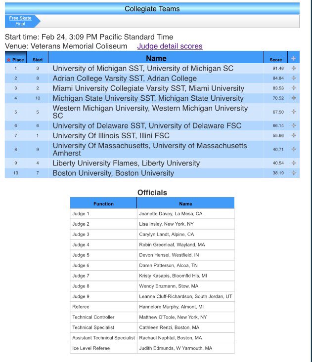 Collegiate results #SynchroChamps18