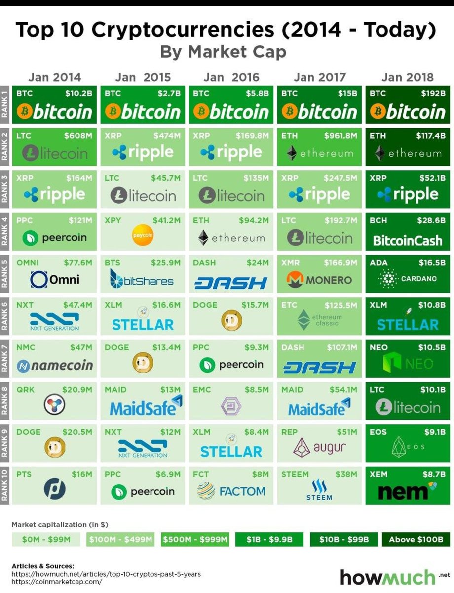 CryptoPirate187's tweet photo. Top 10 #cryptocurrency by market cap (2014 - 2018) #bitcoin #eth #ltc #trx #xrp #iota #NEO #EOS #XLM #doge #ADA #bch #omni https://t.co/O4bnfDtZUv
