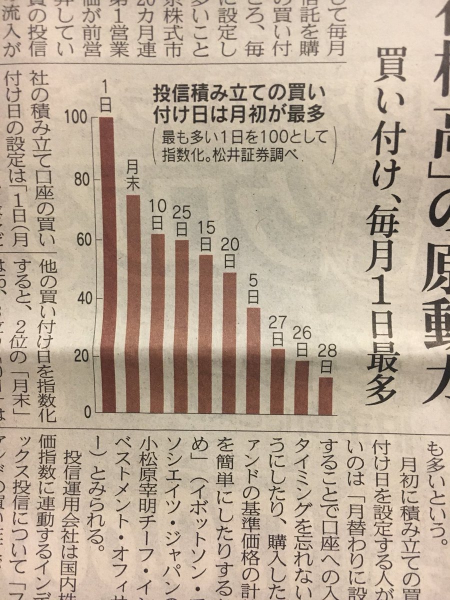 noatake1127's tweet photo. 証券会社を通じ毎月積み立てで投信を購入している個人の買い付け日を調べたところ、毎月1日（月始）に設定している人が最も多い事がわかる。東京株式市場では2月まで20か月連続で、その月の日経平均が前営業に比べて上昇。積み立て投資投信買い付け資金の流入が「月始の株高」の原動力に。 https://t.co/6INbt0hjq9
