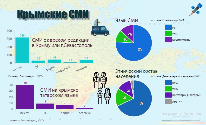 Языки крыма