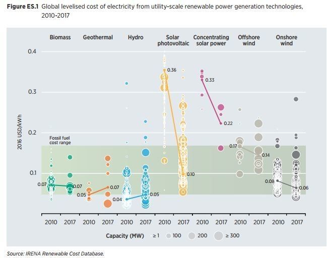 wef's tweet photo. In 2 years, renewables will be cheaper than fossil fuels https://t.co/1MfFmfAsVl #energy https://t.co/hvLAYyC6Jx