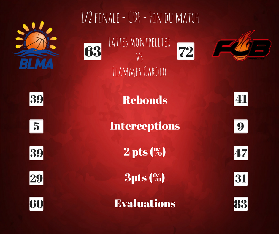 kopflammes's tweet photo. 🏟️ Bercy les Flammes 🏟️
Les Flammes s'imposent 72-63.  Il était écrit que cette équipe devait une fois de plus retrouver Bourges Basket Officiel à l'AccordHôtels Arena avec on l'espère cette année un tout autre dénouement. #CDFBasket #TeamOnFire https://t.co/3cvSVZCJbz
