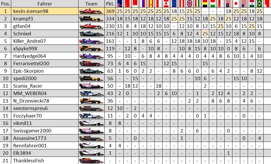 LeagueWirl's tweet photo. Schafft Toro Rosso noch den Sprung auf P3 in der Team WM? 🧐 https://t.co/LXEeEXNjHS
