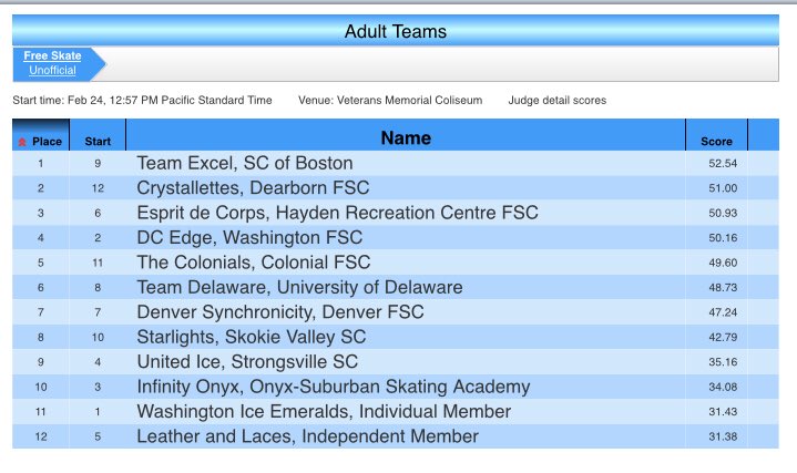 Adult Results #SynchroChamps18