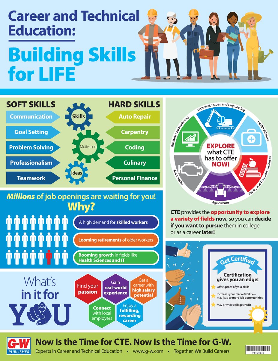 NBEA's tweet photo. Career &amp; Technical Education: Building Skills for Life! #CTE #softskills #hardskills #certification #busedu
Thanks for the #infographic, @GWPublisher! https://t.co/EsqknxrzeW