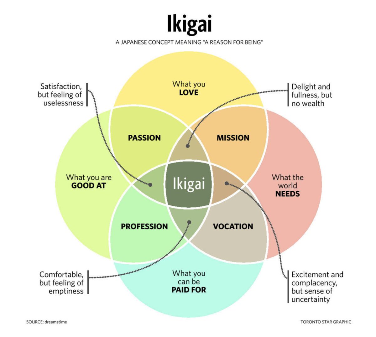 creativemorning's tweet image. Ikigai—a Japanese concept meaning 'A reason for being.' buff.ly/2C8MMfP