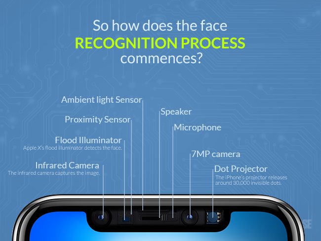 UnlockBase's tweet photo. So how does the #AppleFaceID face recognition process commences? Here it goes: https://t.co/72Yc77SFyO https://t.co/y5dwQ0UZpR