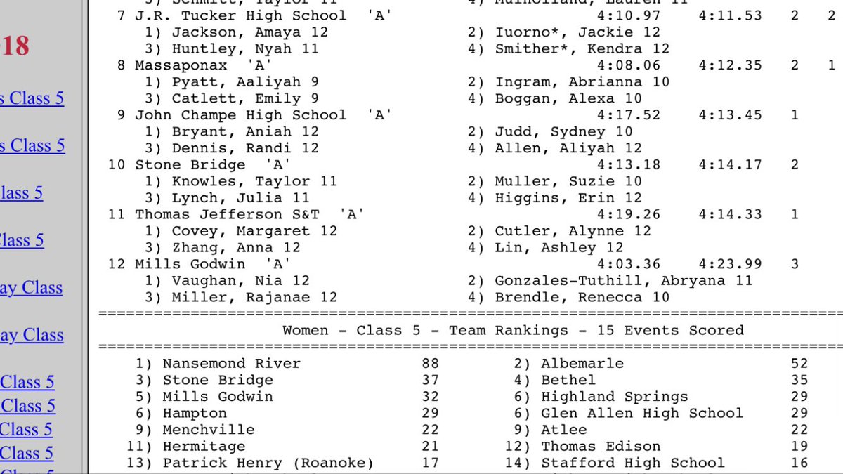 It’s official!!! Girls finish 2nd in state!  Highest finish ever!!  We are so proud of this group!!  <a href="/AHSPatriotPride/">Patriot Pride</a> <a href="/scrimmageplay/">scrimmageplay</a>