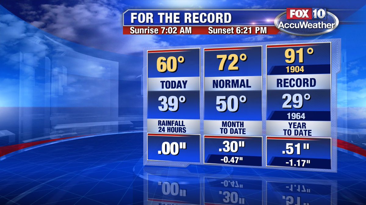 StephanieOlmo's tweet photo. It's a cool weekend! We came in 12 degrees BELOW average this afternoon. Chilly temperatures expected again tomorrow! Make sure to take those sweaters or jackets with you if you're heading out! #FOX10Phoenix #azwx #chillyweekend https://t.co/SGO5LI3irg