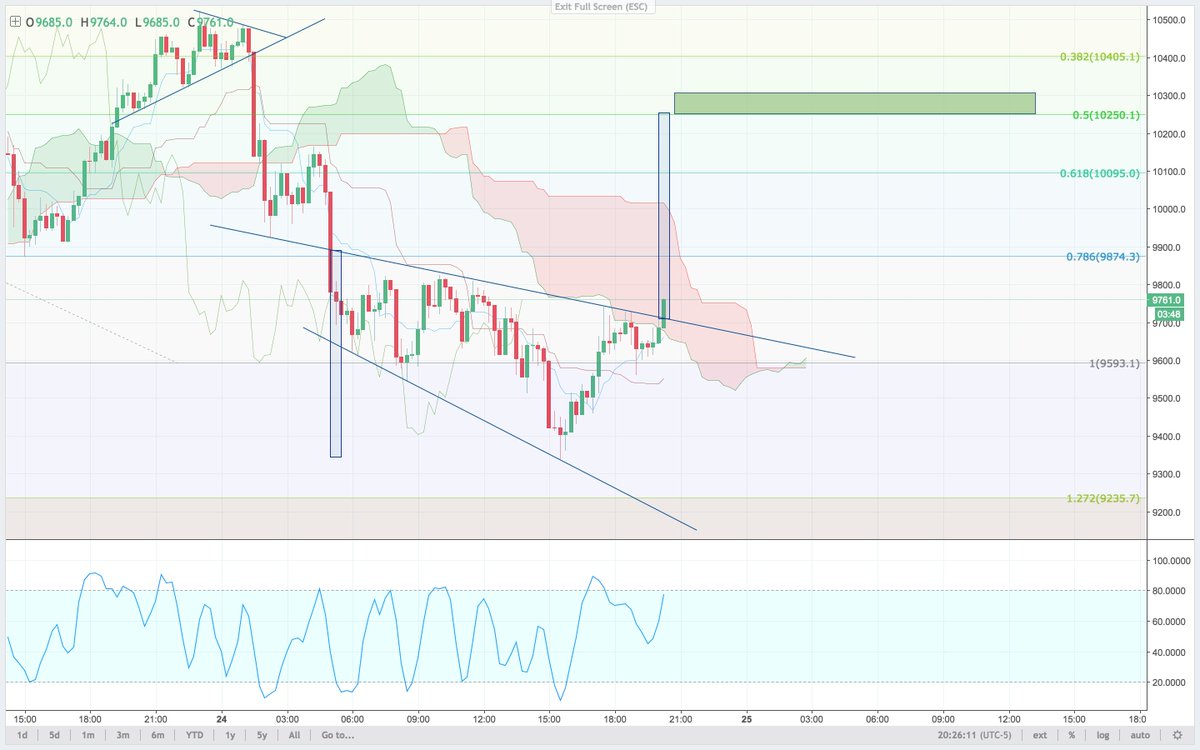 CryptoSays's tweet image. After confirmation of this 15m candle close, I think I am going to open a long position for $BTC - Pattern: Broadening Falling Wedge.