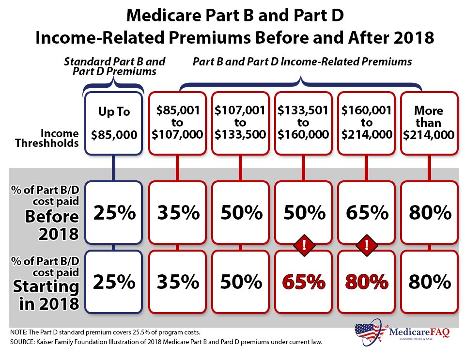 Medicare Part B Payment Chart