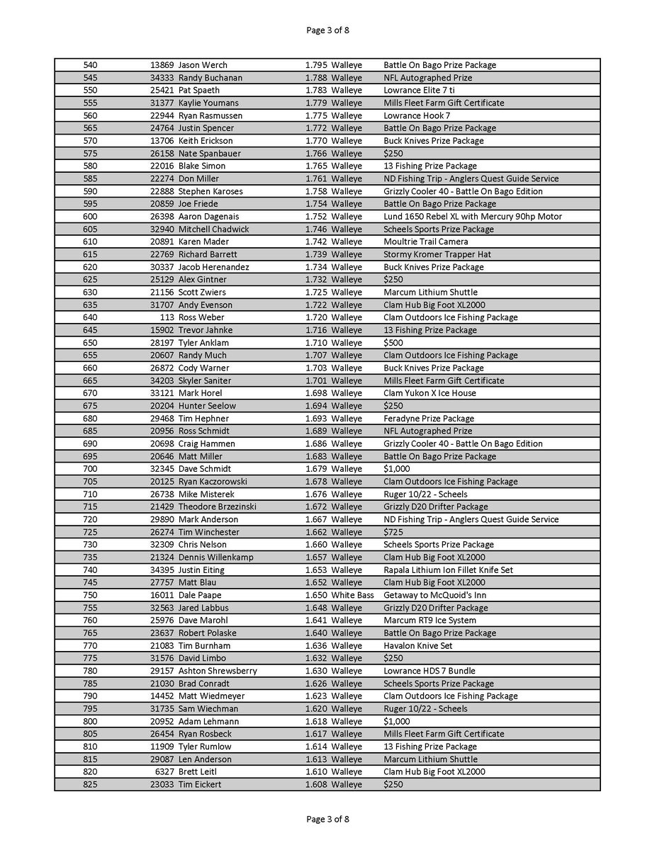 BattleonBago's tweet photo. 2018 Results are in!!  
Thank you everyone for an awesome Battle!
#battleonbago https://t.co/GtYTG3x4H8