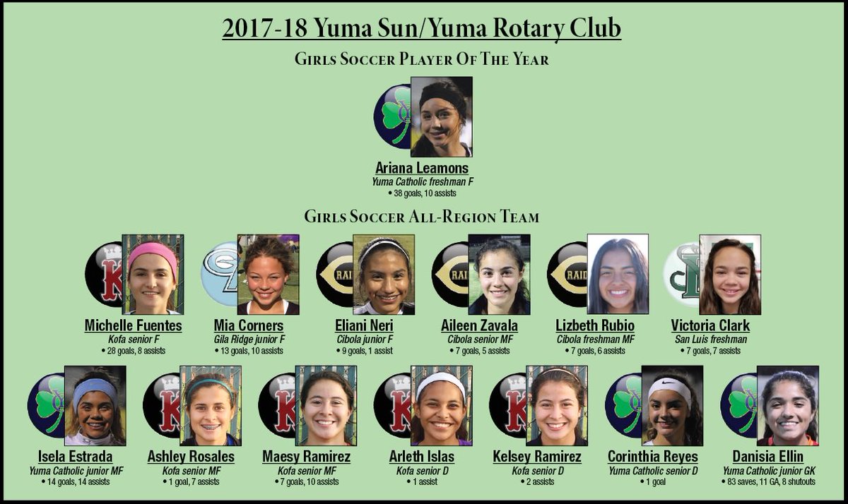 YumaSunSports's tweet photo. Lastly, girls soccer: Yuma Catholic freshman Ariana Leamons burst onto the scene this winter with 38 goals for the 3A state runner-up Shamrocks, and she's our POY. 5 Kings, 3 Shamrocks, 3 Raiders, 1 Hawk, 1 Sidewinder make up the all-region team. https://t.co/kKi1Ev7c34