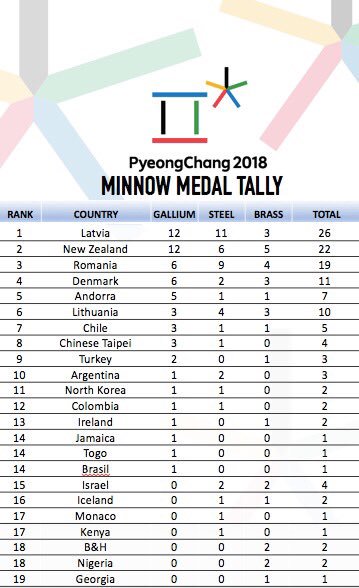 GusAndRig's tweet photo. Minnow Medal Tally - Day 15
THERE IT IS. After a 2-week tussle between Latvia & NZ, the Latvians officially take the win. This will make them extremely uncomfortable due to their innate love of coming 2nd.
Closing Ceremony drinking game tonight. Gear up! #Riggustan #Medallica https://t.co/ElGqPDr4Zp