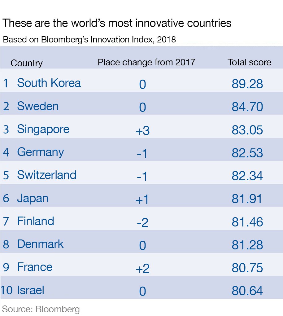 South Korea and Sweden are the most innovative countries in the world wef.ch/2FtnQhY #innovation