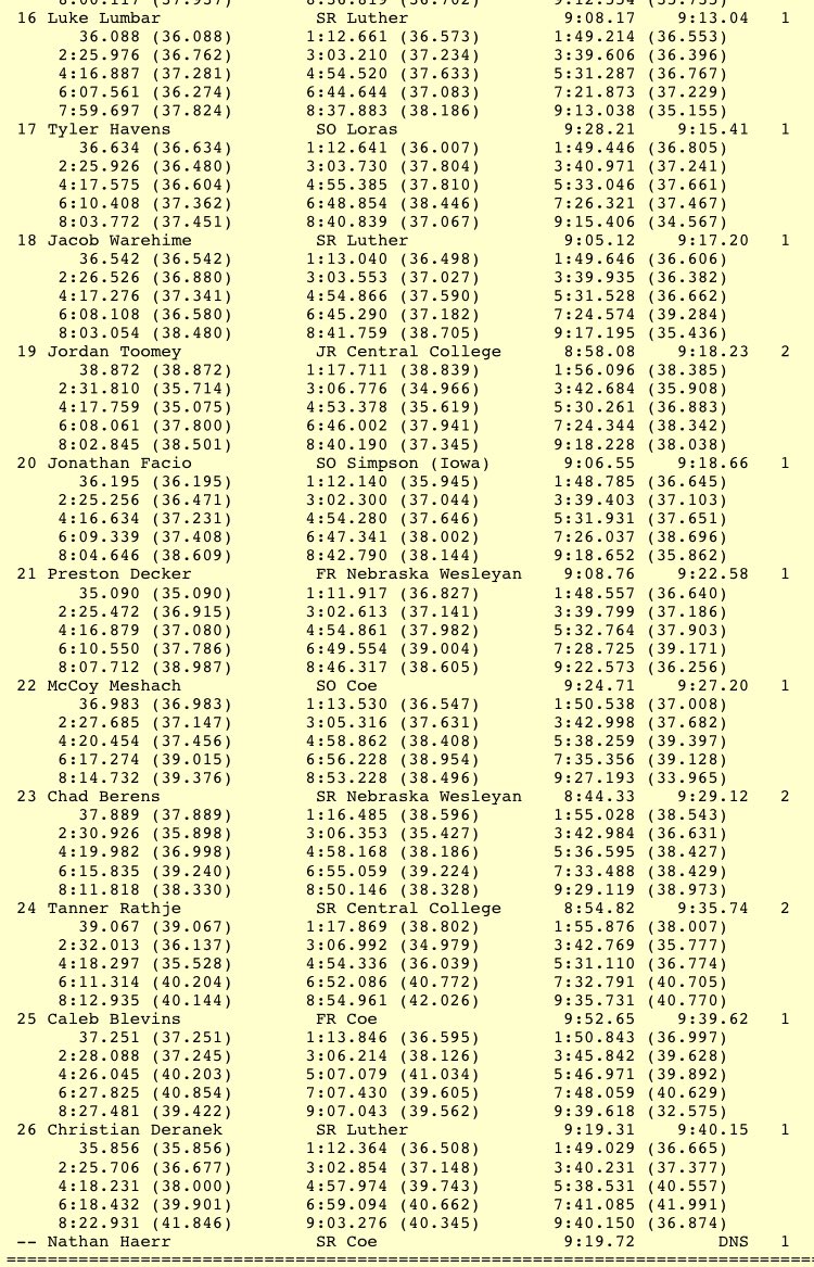 CoeXCTF's tweet photo. #CoeXCTF - M 3k - 22nd for @RunToMeshach just off his PR, and a HUGE PR of 13s for Caleb
#CoeCompetes #CoeRuns #CoeJumps #CoeThrows #IIACTF @IIACathletics @CoeAthletics https://t.co/l0da1VQx5e