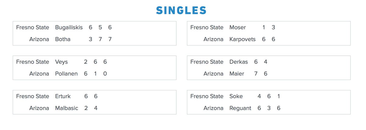 ArizonaMTennis's tweet photo. That's a win for the Cats! @regu98 wins a three-set battle and gets the 4-3 victory for the Cats! The Wildcats take 3rd place in the Blue Gray Classic! https://t.co/AtwOXm3p8d