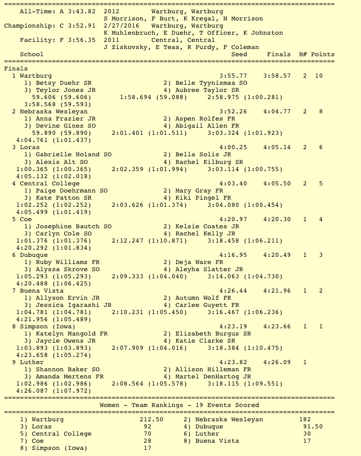 CoeXCTF's tweet photo. #CoeXCTF - W 4x400m - Coe quarter of @CarmelloCole, @MarthaRosey, Rachel, and @JosieBautch place 5th and win their heat
#CoeCompetes #CoeRuns #CoeJumps #CoeThrows #IIACTF @IIACathletics @CoeAthletics https://t.co/1L8hACxOed