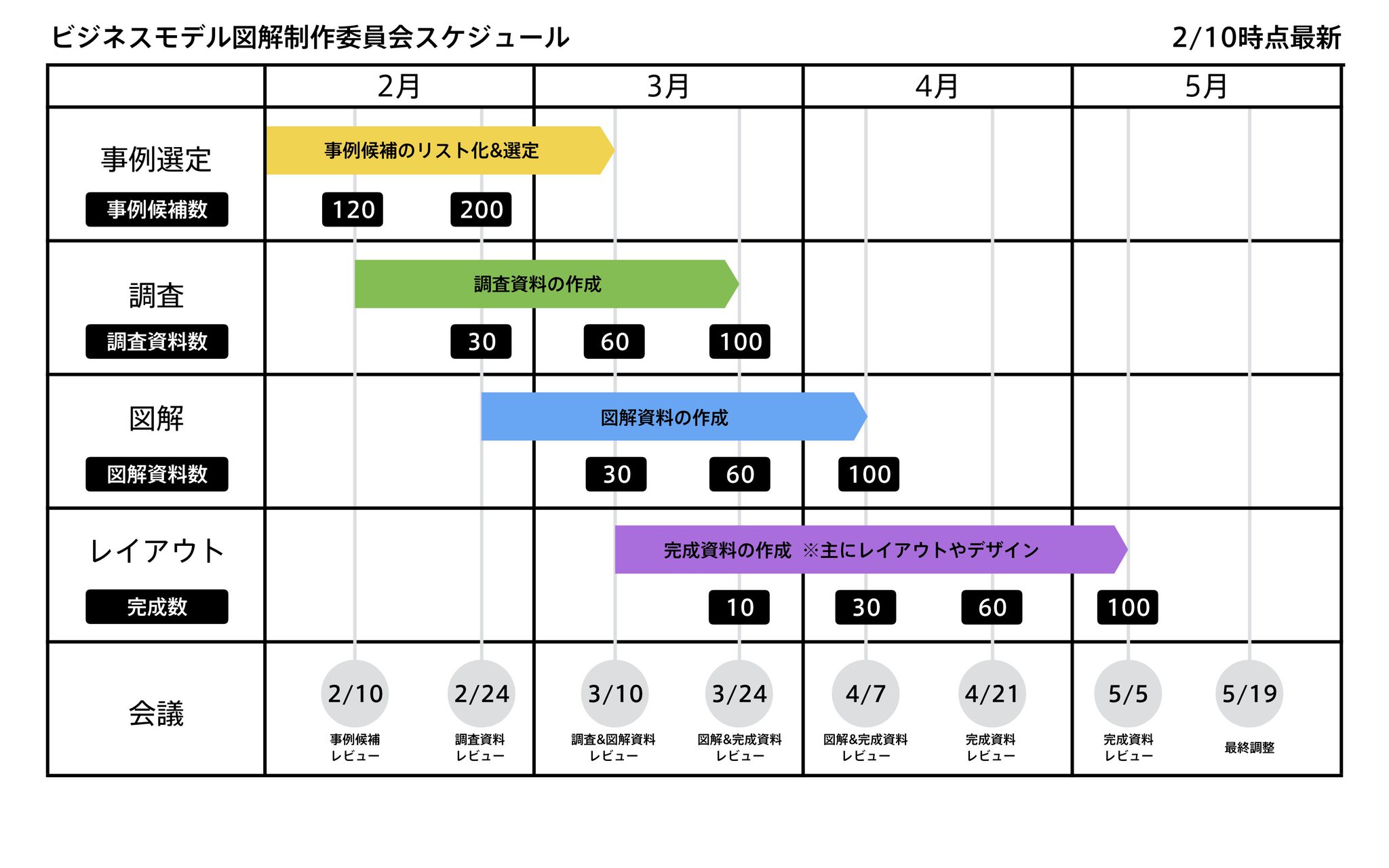 チャーリー ビジネスモデル図解制作委員会の制作スケジュールも公開しちゃうぞ 5月末までに100のビジネスモデル図解を目標にがんばっています 参加メンバーが優秀すぎるためいまのところ順調 T Co Hegpmbmpty Twitter