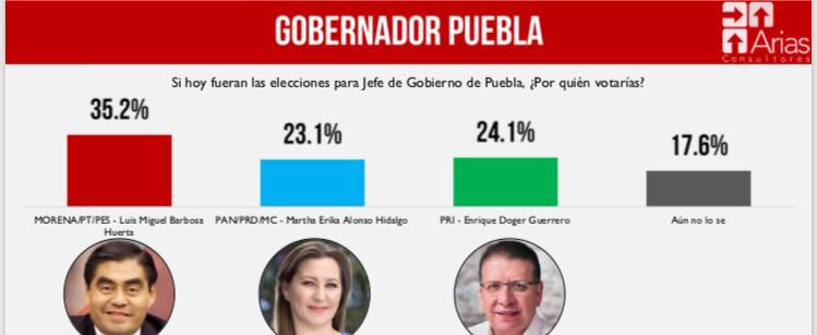 MBarbosaMX's tweet image. MORENA va adelante en varios estados y vamos por más. No por nada el PRI y el PAN andan muy nerviositos, en su desesperación se preparan para violar la Ley. Nosotros, organizados y listos para defender cada voto. ow.ly/zagn30iBd1F