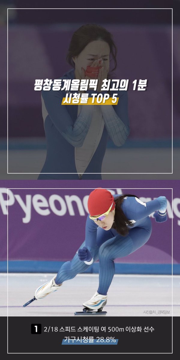 SBSolympics's tweet photo. 평창올림픽의 매 순간 순간을 시청자들과 함께한 SBS. 주요 경기에서 지상파 3사 중 시청률 1위를 기록했습니다👏🏻마지막까지 올림픽은 SBS 😆
폐회식 2월 25일 (일) 오후 7:45 생중계  
#올림픽채널 #SBS #SBS올림픽 #다시뜨겁게 #평창올림픽 #2018평창 #Pyeongchang2018 #Olympics https://t.co/WWZLUuA4gJ