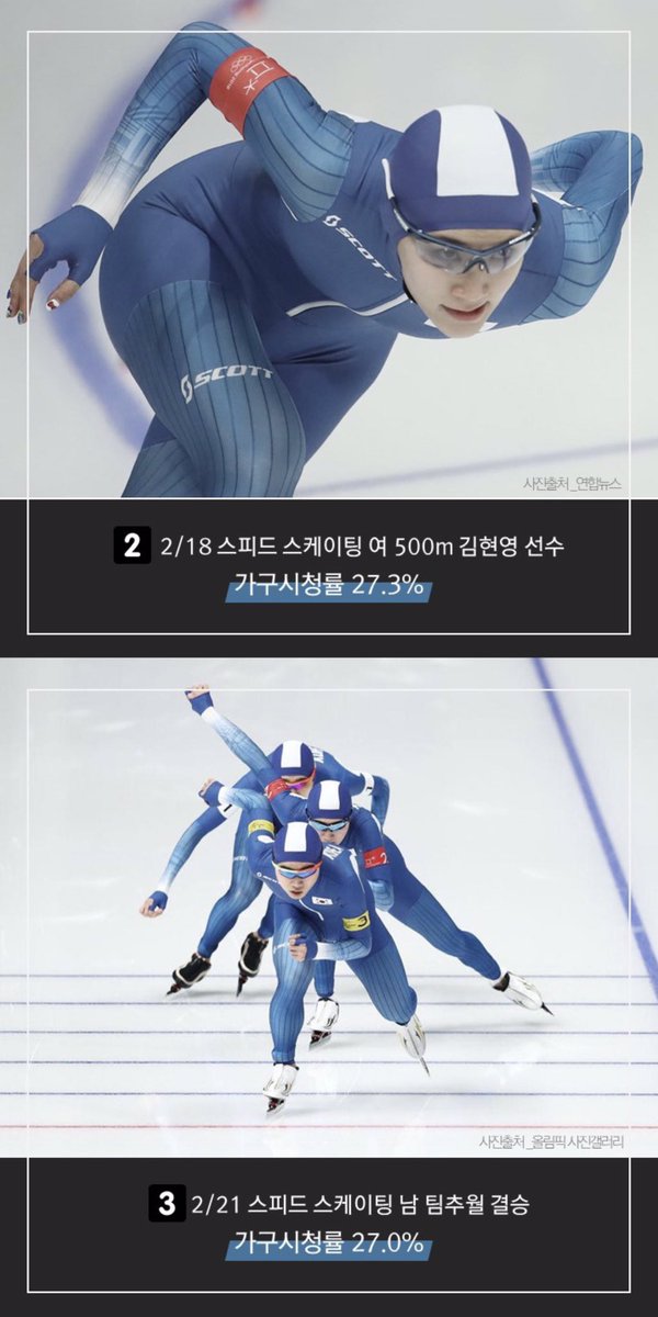 SBSolympics's tweet photo. 평창올림픽의 매 순간 순간을 시청자들과 함께한 SBS. 주요 경기에서 지상파 3사 중 시청률 1위를 기록했습니다👏🏻마지막까지 올림픽은 SBS 😆
폐회식 2월 25일 (일) 오후 7:45 생중계  
#올림픽채널 #SBS #SBS올림픽 #다시뜨겁게 #평창올림픽 #2018평창 #Pyeongchang2018 #Olympics https://t.co/WWZLUuA4gJ