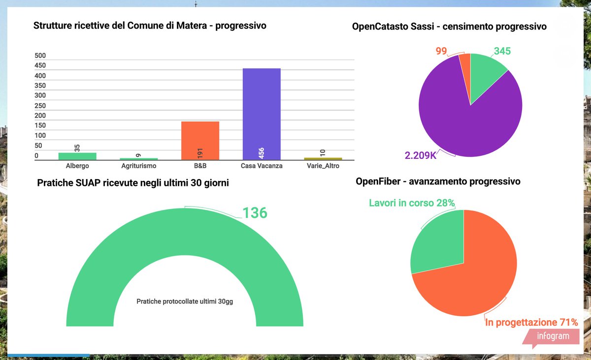 Bandi pubblici,Affidamenti,OpenCantieri,Catasto dei Sassi,Strutture ricettive, Spese correnti,Dati geografici,Avanzamento fibra ottica,Trasporti pubblici GTFS, Cruscotto interattivo, SUAP, SUDE, standard <a href="/AgidGov/">AGID</a> #DCATAPIT e #DesignPA + Docker. Ecco <a href="/opendatamatera/">opendatamatera</a> #reloaded