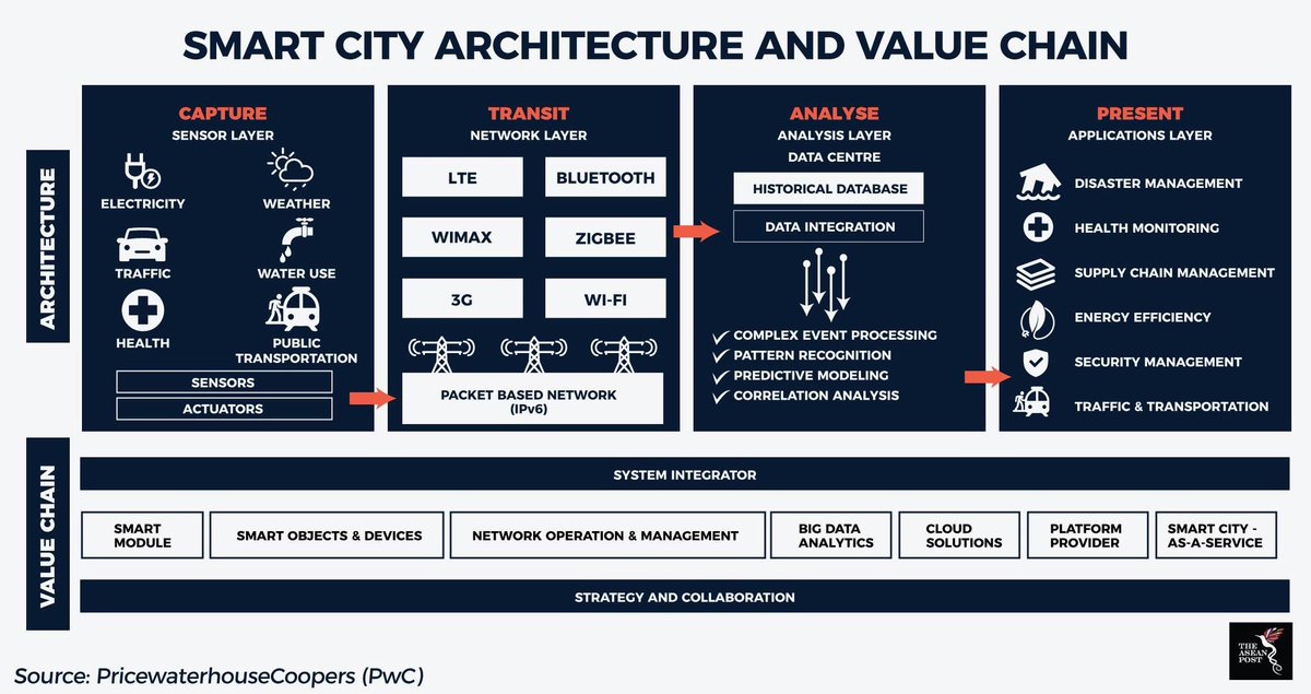 PitisDev's tweet image. Distributed ledger as a component of smart city