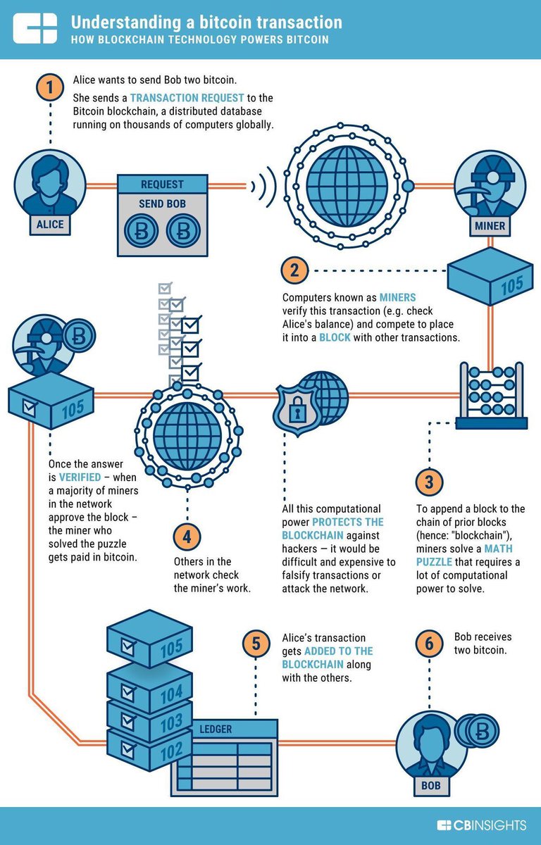 IanLJones98's tweet photo. How does a Bitcoin Transaction work? 
#blockchain #fintech #BTC #Bitcoin #CyberSecurity #DLT #innovation #cryptocurrency #infosec #disruption #Security #Crypto 
via @CBinsights thanks @Fisher85M https://t.co/fRELLWI7F1