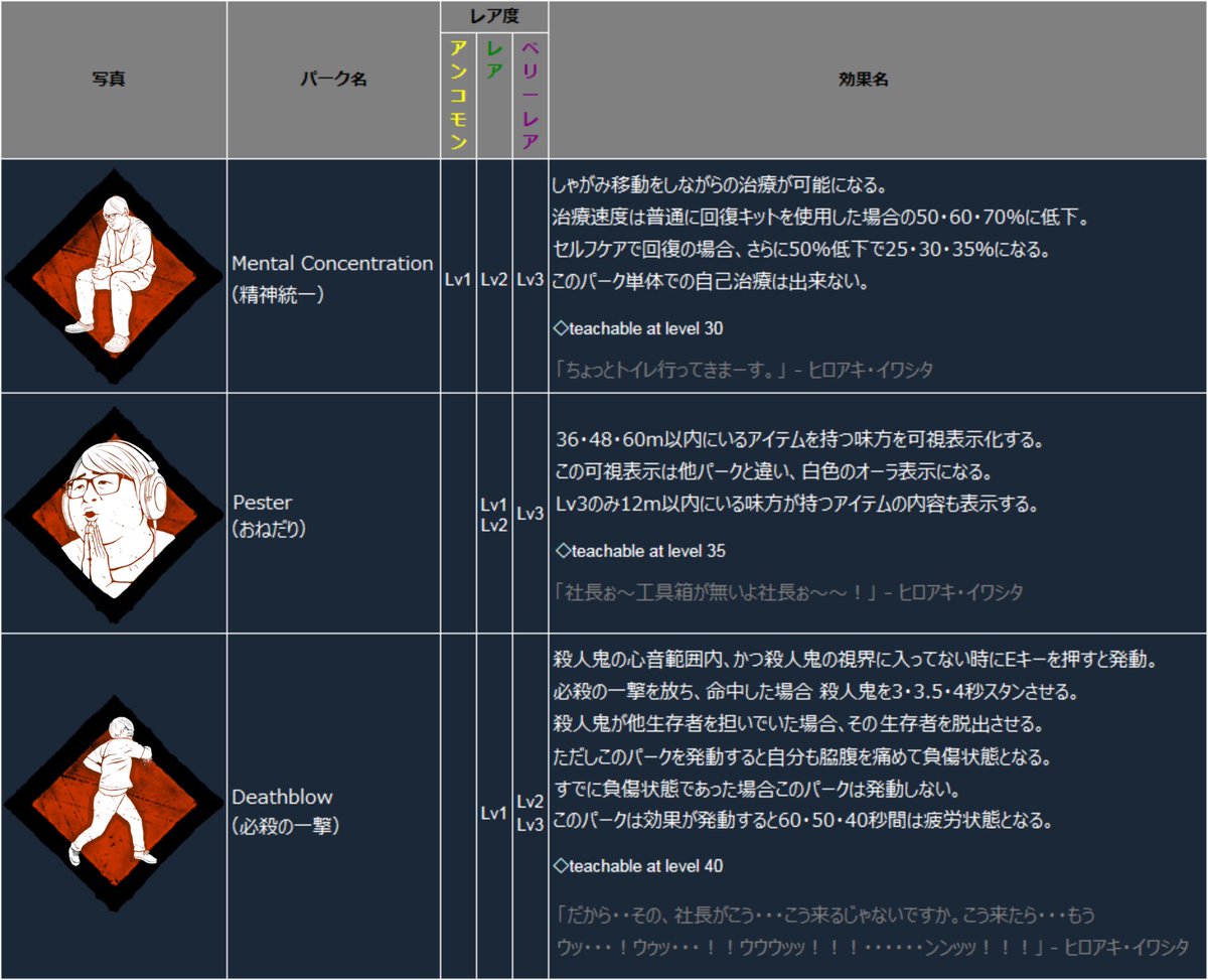 ブチョペスク Twitter પર Dbdの新サバイバー ヒロアキの固有パークが強い 岩下選手権