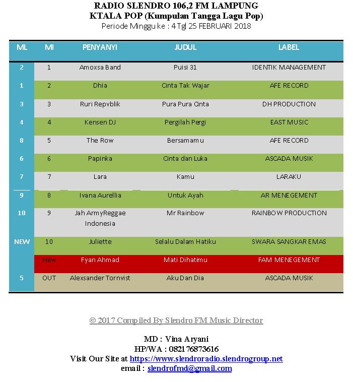 SLENDRO_FM's tweet photo. cc @identikmngt @aferecords @dhproduction1 @EastMusicId @ASCADA_ID #LARAKU @armanagementid
@jarireggae @s_sangkaremas @fyanahmad
#KTALAPOP 
#TOPCHART 
#RADIOLAMPUNG 
MD @VinaAryani16 https://t.co/VIsvpeK5FI
