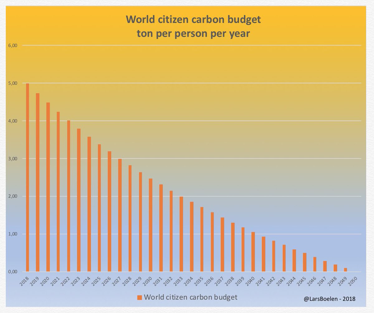 LarsBoelen's tweet image. De meest mensen snappen niet hoe nijpend ons CO₂-probleem is. Daarom grafiekje gemaakt:
- elke wereldburger mag in 2018 5 ton CO₂ uitstoten (inclusief industrie-uitstoot) onder de voorwaarde dat hij dat in 32 jaar afbouwt naar 0 ton
- een vliegvakantie naar de tropen kost 5 ton