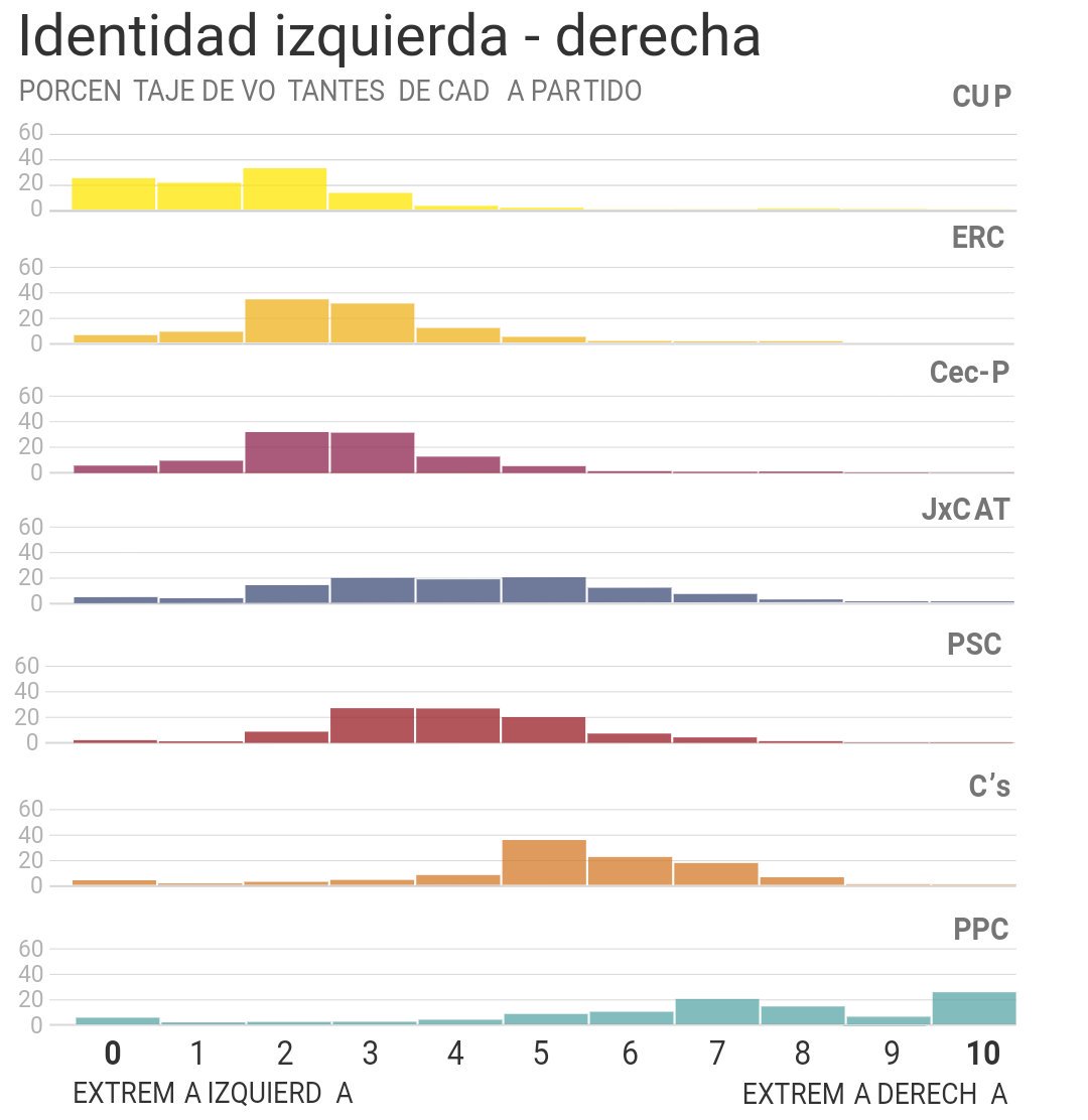 inakipardot's tweet photo. Radiografía del votante catalán en base a los resultados de @elteuvot: Los matices entre los soberanistas y la transversalidad de Ciutadans.  https://t.co/DzGqyb6yCO Gran feina amb @arago_la https://t.co/VnQu7PBurN