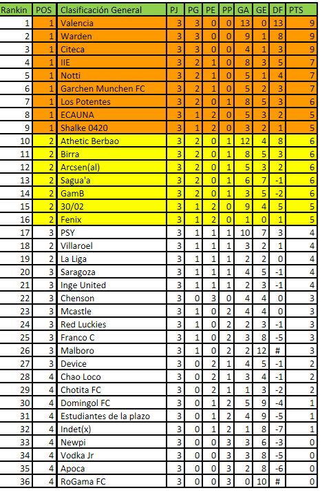 Ranking general, felicidades a los equipos clasificados por su logro